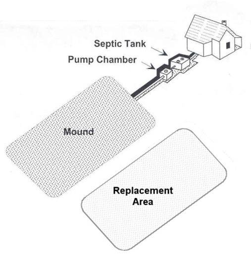 Diagram of a mound waste water system.