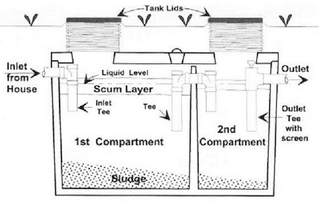 Cross sectional diagram of a septic tank.