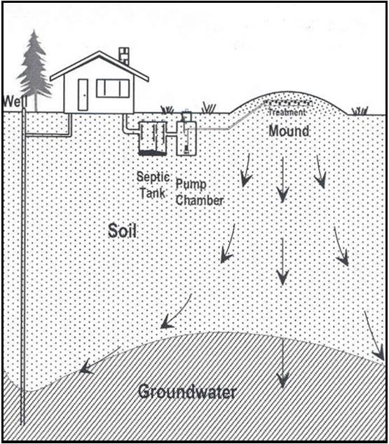 Cross sectional diagram of a mound system