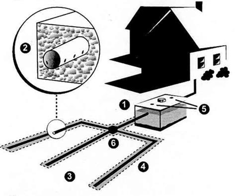 Diagram of septic system components.