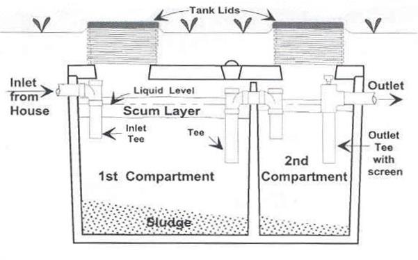 Cross sectional diagram of 2 compartment septic tank
