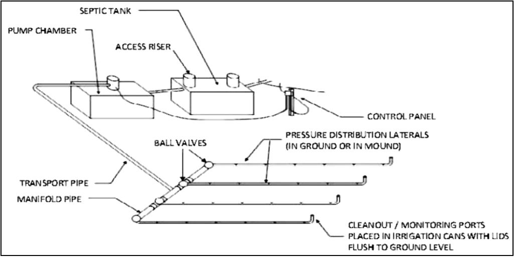 Diagram of a sample non-standard onsite wastewater treatment system.