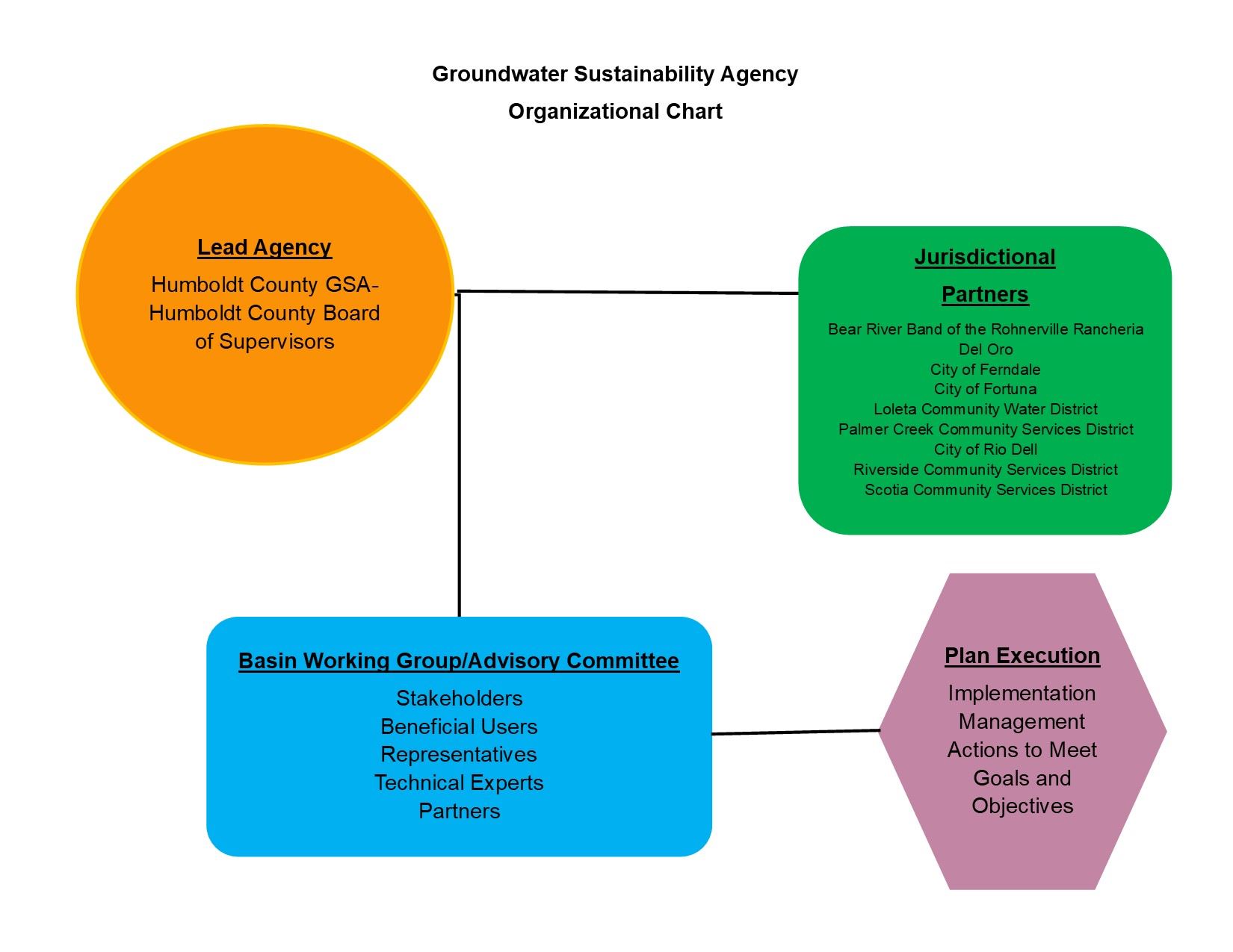 GSA Organization Chart