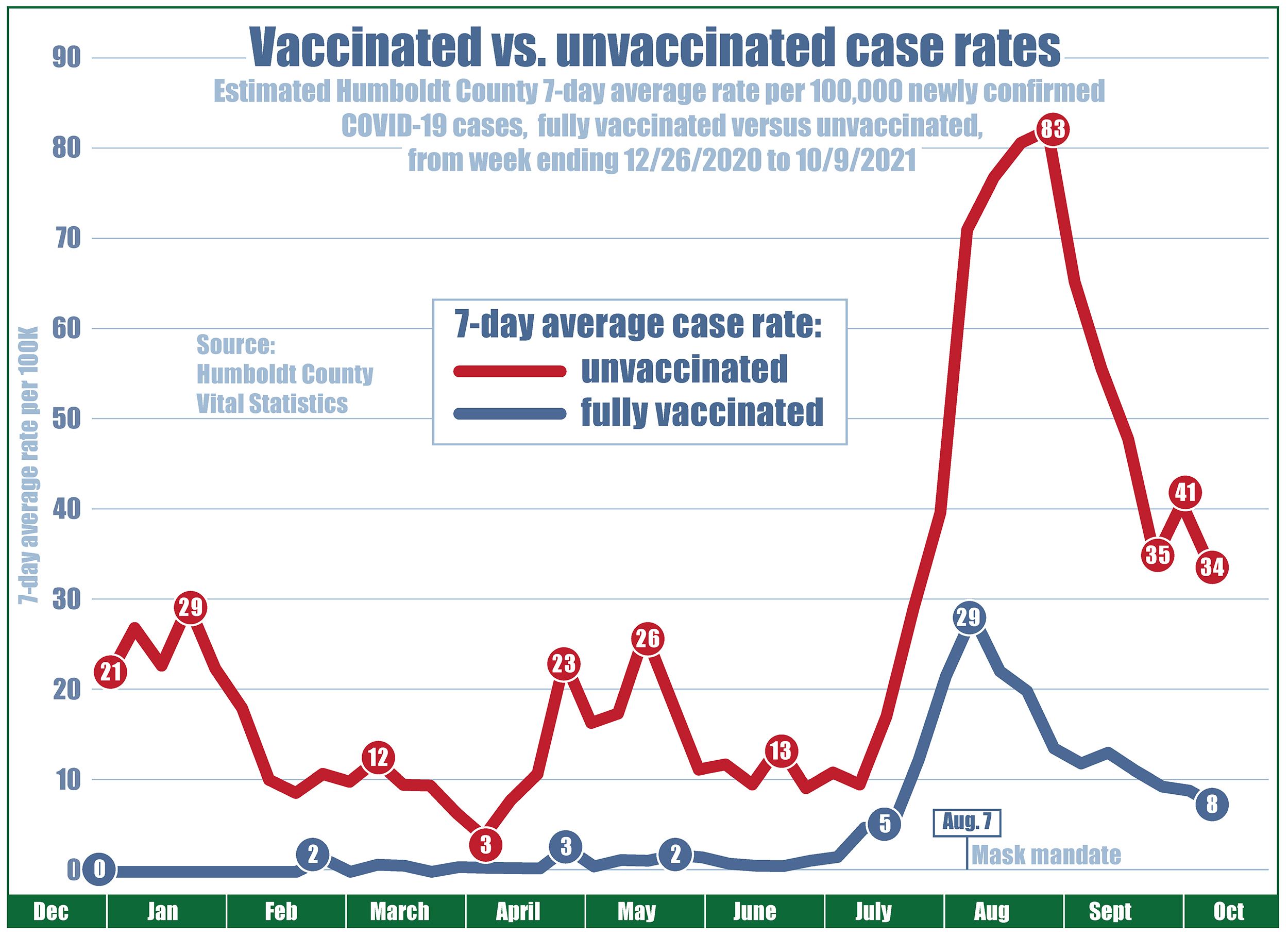 Chart showing case rates (per 100K) since December 2020 with the unvaccinated case rate at 21, vaccinated at zero. Unvaccinated case rates climb to 29 in January, down as low as three in April, then up to 26 in mid-May, while vaccinated case rates never exceeded three. On June 15, when COVID restrictions were lifted, the unvaccinated case rate was 13 and vaccinated case rate was zero. Then by mid-July, cases for everyone began to climb. On August 7, a local mask mandate was put back into place requiring all individuals over the age of 2 to wear a facial covering in public indoor settings and crowded outdoor settings. The local case rate for unvaccinated people rose to a high of 83 residents per 100,000 but has since declined to 34. The case rate for fully vaccinated individuals reached a high of 29 in early August and has declined to 8.