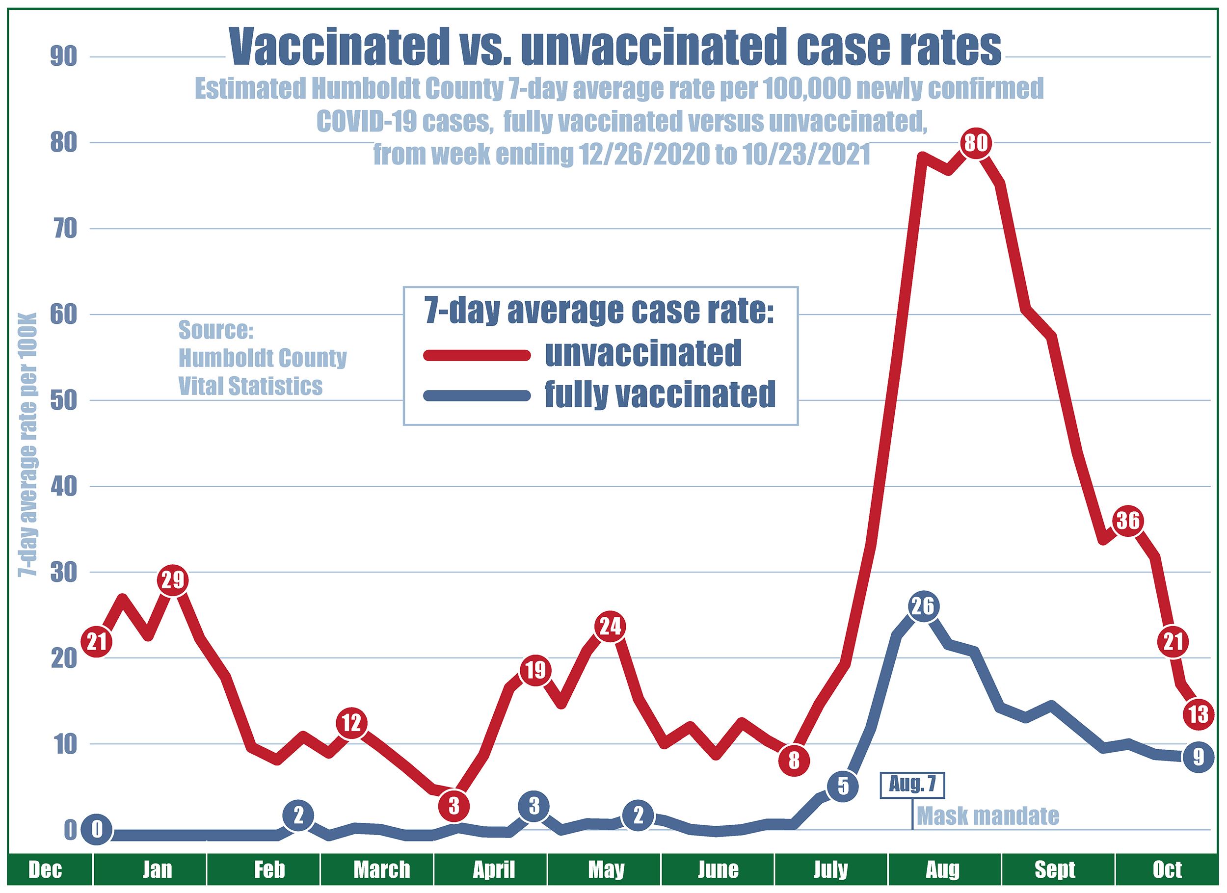 Chart showing case rates (per 100K) since December 2020 with the unvaccinated case rate at 21, vaccinated at zero. Unvaccinated case rates climb to 29 in January, down as low as three in April, then up to 26 in mid-May, while vaccinated case rates never exceeded three. On June 15, when COVID restrictions were lifted, the unvaccinated case rate was 13 and vaccinated case rate was zero. Then by mid-July, cases for everyone began to climb. On Aug. 7, a local mask mandate was put back into place requiring all individuals over the age of 2 to wear a facial covering in public indoor settings and crowded outdoor settings. The local case rate for unvaccinated people rose to a high of 80 residents per 100,000 but has since declined to 13. The case rate for fully vaccinated individuals reached a high of 26 in early August and has declined to 9.