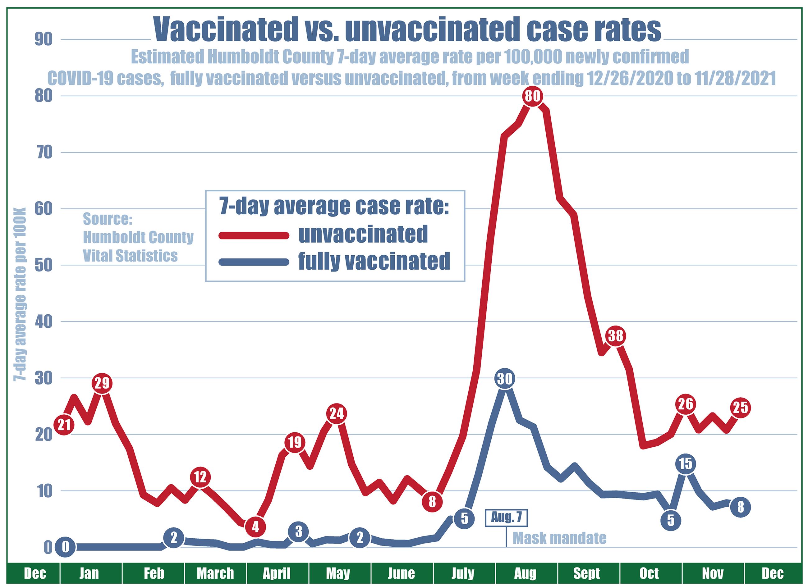 Chart showing case rates (per 100,000 residents) since December 2020 with the unvaccinated case rate at 21, vaccinated at zero. Unvaccinated case rates climb to 29 in January, down as low as four in April, then up to 24 in mid-May, while vaccinated case rates never exceeded three. On June 15, when COVID restrictions were lifted, the unvaccinated case rate was 13 and vaccinated case rate was one. Then by mid-July, cases for everyone began to climb. The local case rate for unvaccinated people rose to a high of 80 residents per 100,000, declined to 14 but has since gone back up to 25. The case rate for fully vaccinated individuals reached a high of 30 in early August and declined to 5 before increasing to 15 and then going down to 8. Opens in new window