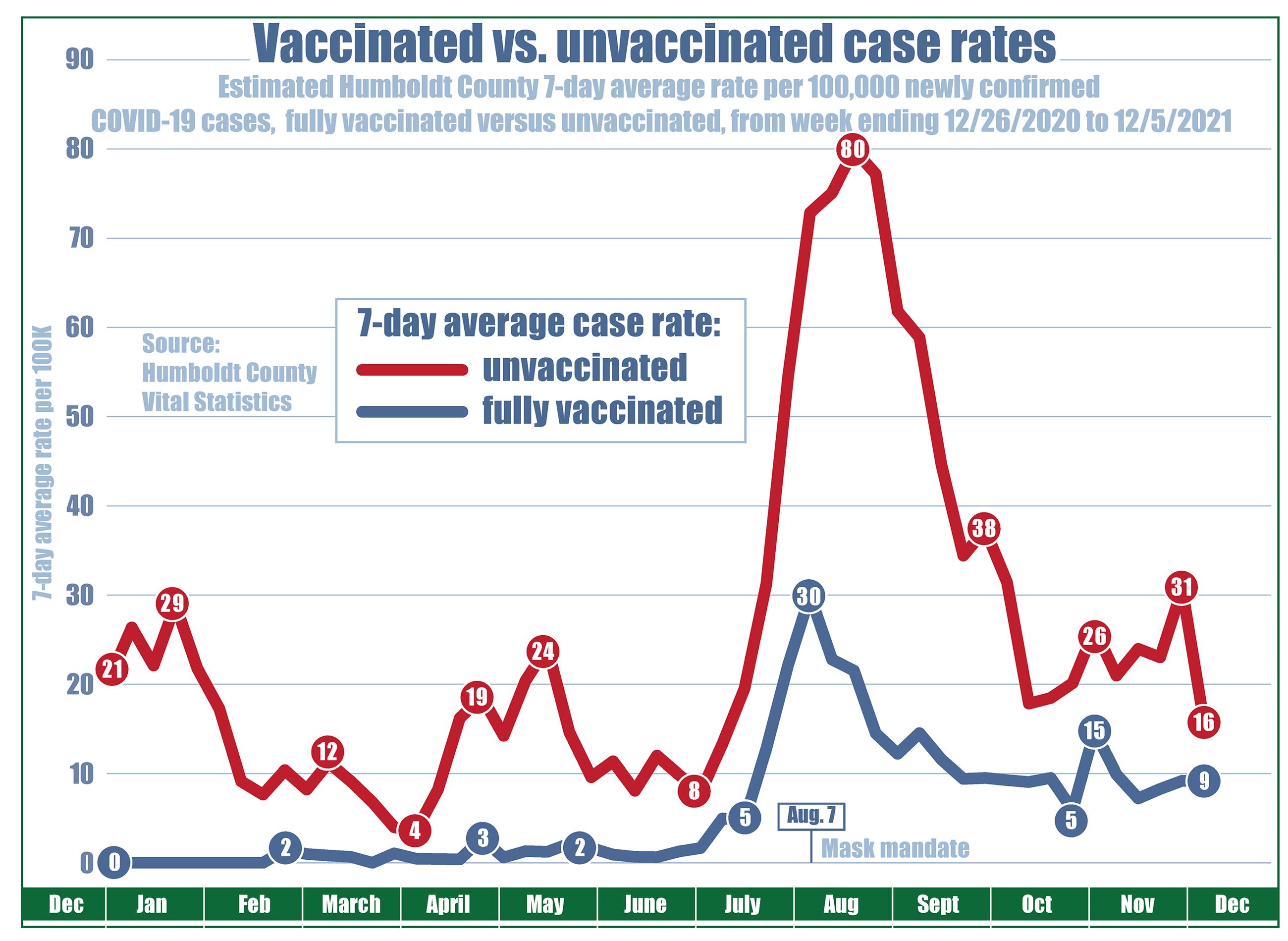 Chart showing case rates (per 100,000 residents) since December 2020 with the unvaccinated case rate at 21, vaccinated at zero. Unvaccinated case rates climb to 29 in January, down as low as four in April, then up to 24 in mid-May, while vaccinated case rates never exceeded three. On June 15, when COVID restrictions were lifted, the unvaccinated case rate was 13 and vaccinated case rate was one. Then by mid-July, cases for everyone began to climb. The local case rate for unvaccinated people rose to a high of 80 residents per 100,000, declined to 14, went back up to 31 and then down to 16. The case rate for fully vaccinated individuals reached a high of 30 in early August and declined to 5 before increasing to 15 and then going down to 9.Opens in new window