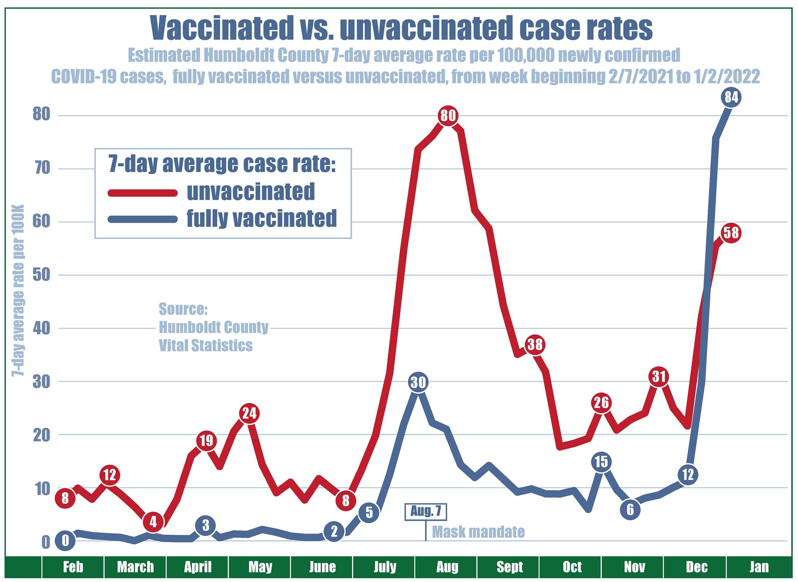 Chart showing case rates (per 100,000 residents) since February 2021 with the unvaccinated case rate at eight, vaccinated at zero. Unvaccinated case rates drop to 4 in April, climb to 24 in mid-May, while vaccinated case rates never exceeded three. On June 15, when COVID restrictions were lifted, the unvaccinated case rate was 13 and vaccinated case rate was one. Then by mid-July, cases for everyone began to climb. The local case rate for unvaccinated people rose to a high of 80 residents per 100,000, declined to 18, went back up to 31 down to 20 and up to 58. The case rate for fully vaccinated individuals reached a high of 30 in early August and declined to 6 before increasing to 12 and up to 84.
