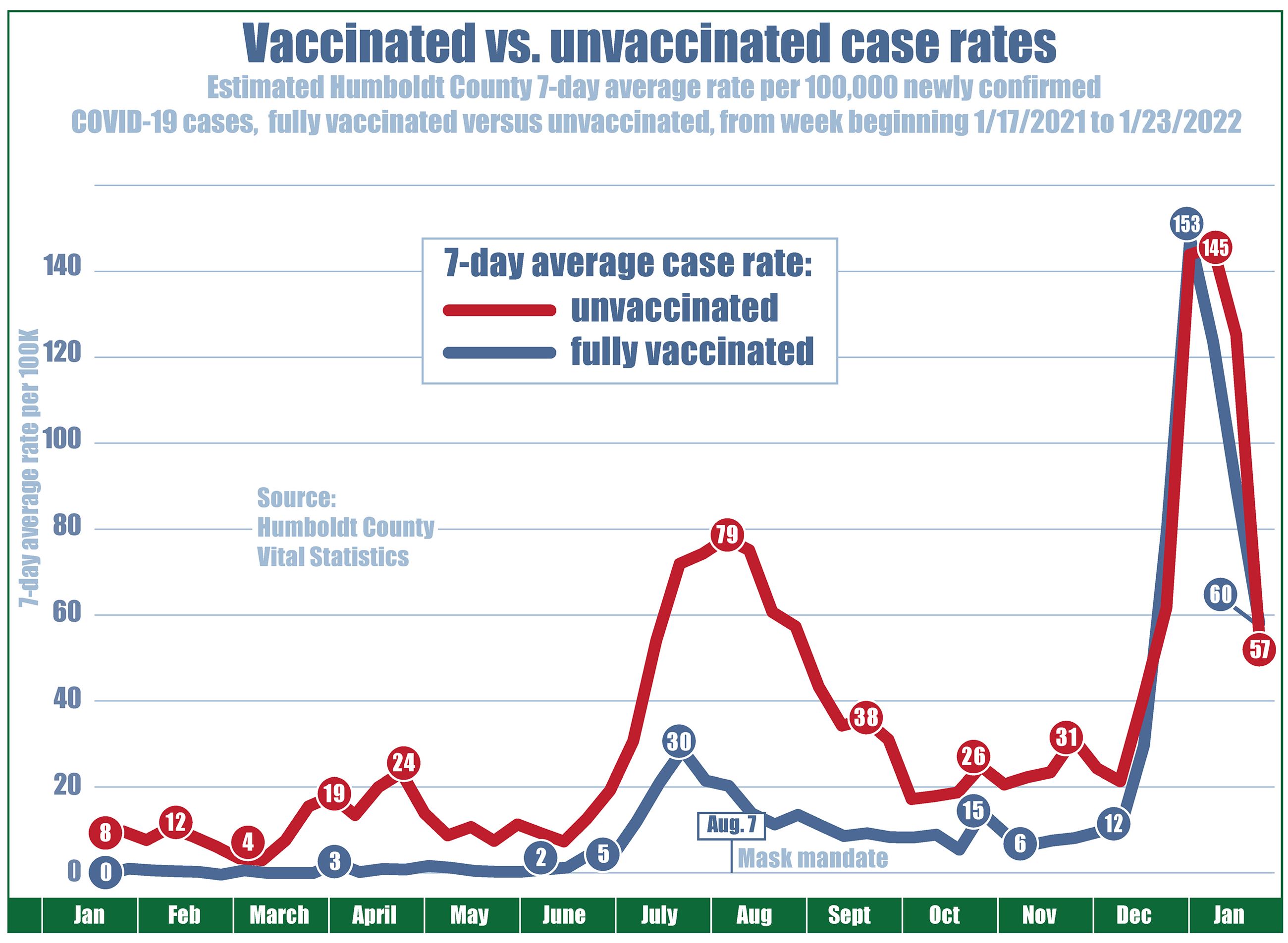 Chart showing case rates (per 100,000 residents) since February 2021 with the unvaccinated case rate at eight, vaccinated at zero. Unvaccinated case rates drop to 4 in April, climb to 24 in mid-May, while vaccinated case rates never exceeded three. On June 15, when COVID restrictions were lifted, the unvaccinated case rate was 13 and vaccinated case rate was one. Then by mid-July, cases for everyone began to climb. The local case rate for unvaccinated people rose to a high of 79 residents per 100,000, declined to 18, and recently went up to 145, but has gone down again to 57. The case rate for fully vaccinated individuals reached a high of 30 in early August and declined to 6 before increasing to 12 and up to 153 and down again to 60.