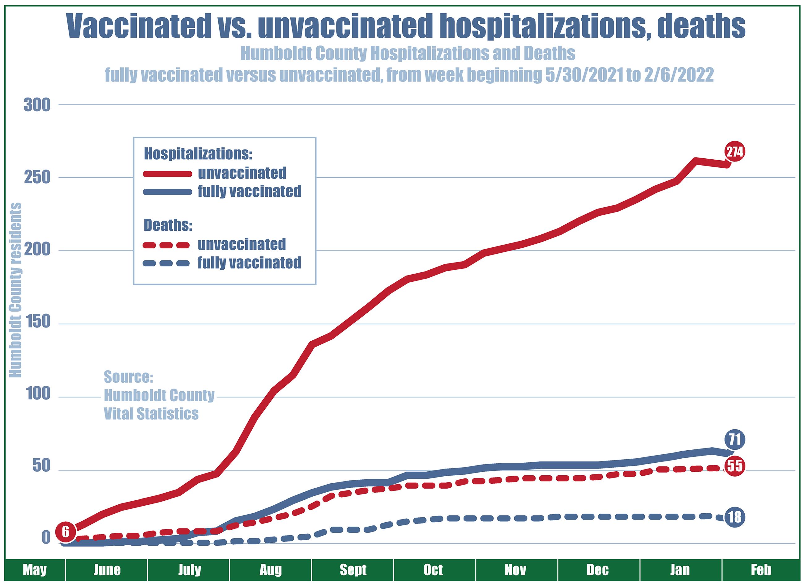 Chart showing hospitalizations and deaths by vaccination status since May 2021. Unvaccinated hospitalizations start at six, rising steadily to 274 as of early February 2022. Fully vaccinated hospitalizations started at zero in May, climbing to 71 in early February 2022. Unvaccinated deaths climbed from 0 to 55, and fully vaccinated deaths started at 0 and end at 18 as of early February 2022.