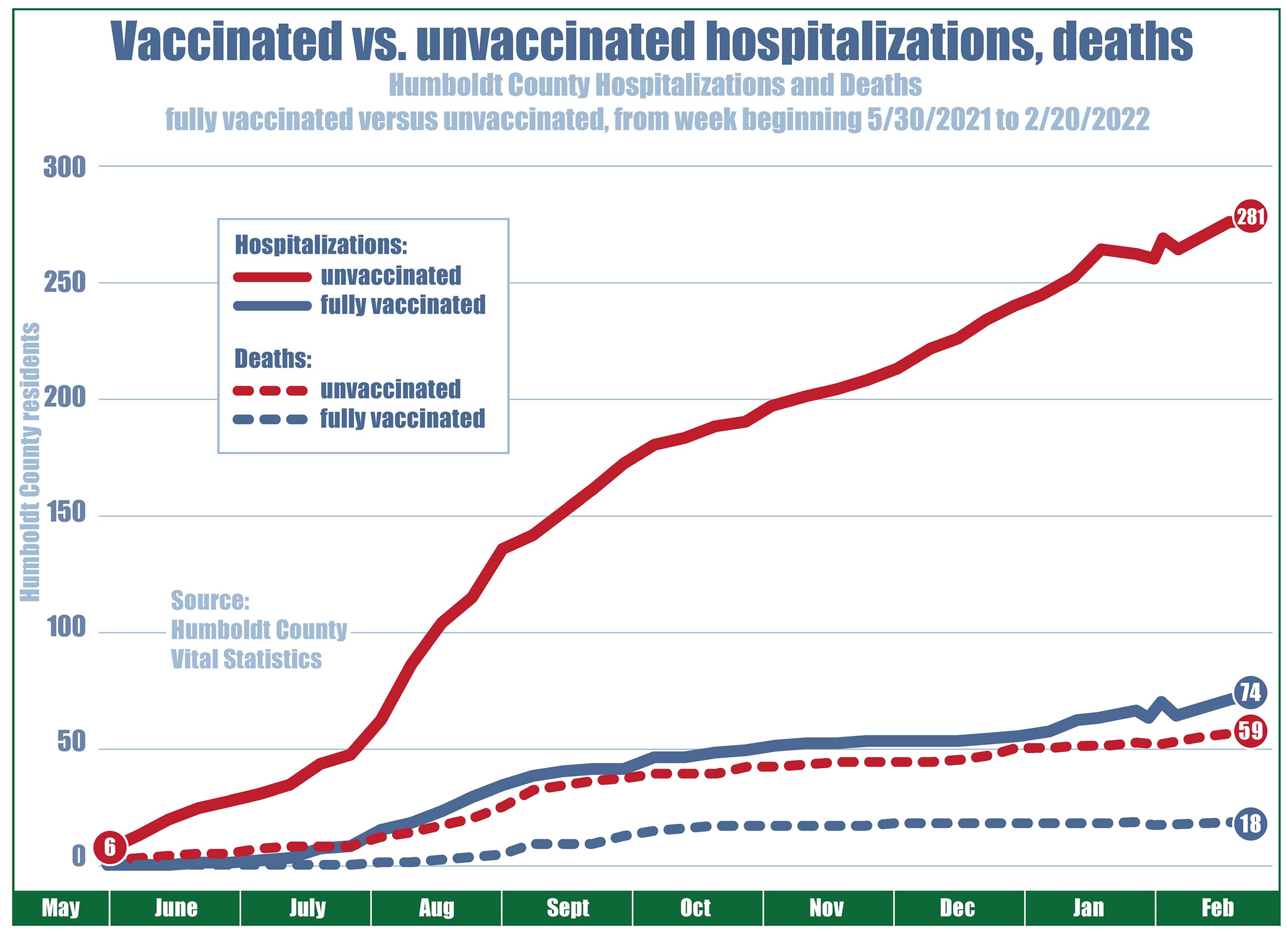 Chart showing hospitalizations and deaths by vaccination status since May 2021. Unvaccinated hospitalizations start at six, rising steadily to 281 as of mid-February 2022. Fully vaccinated hospitalizations started at zero in May, climbing to 74 in mid-February 2022. Unvaccinated deaths climbed from 0 to 59, and fully vaccinated deaths started at 0 and end at 18 as of late February 2022.