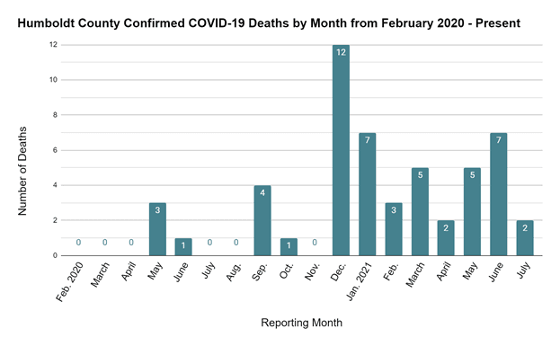 Graph of COVID-19 deaths in Humboldt County from February 2020 to Present