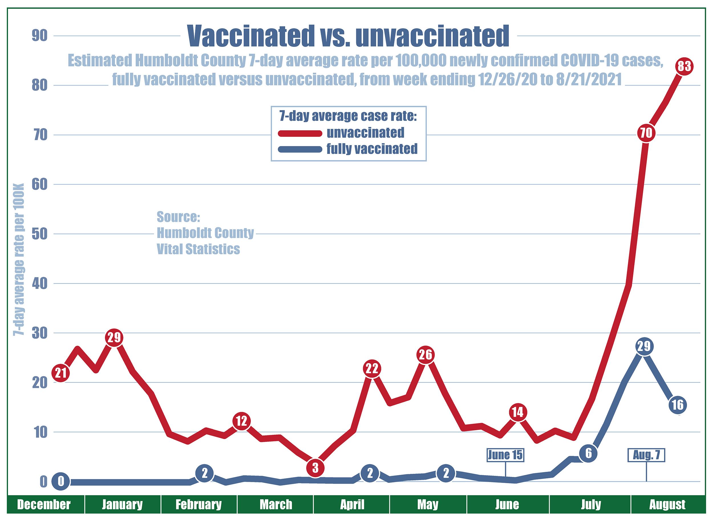 Chart showing case rates (per 100K) since December 2020 with the unvaccinated case rate at 21, vaccinated at zero. Unvaccinated case rates climb to 28 in January, down as low as three in late April, then up to 26 in mid-May, while vaccinated case rates never exceeded two. On June 15 when COVID restrictions were lifted, the unvaccinated case rate was 10 and vaccinated case rate was zero. Then by mid-July cases for everyone began to climb. As of August 14, the unvaccinated case rate has risen to 83 and vaccinated case rate was down from 29 to 18.