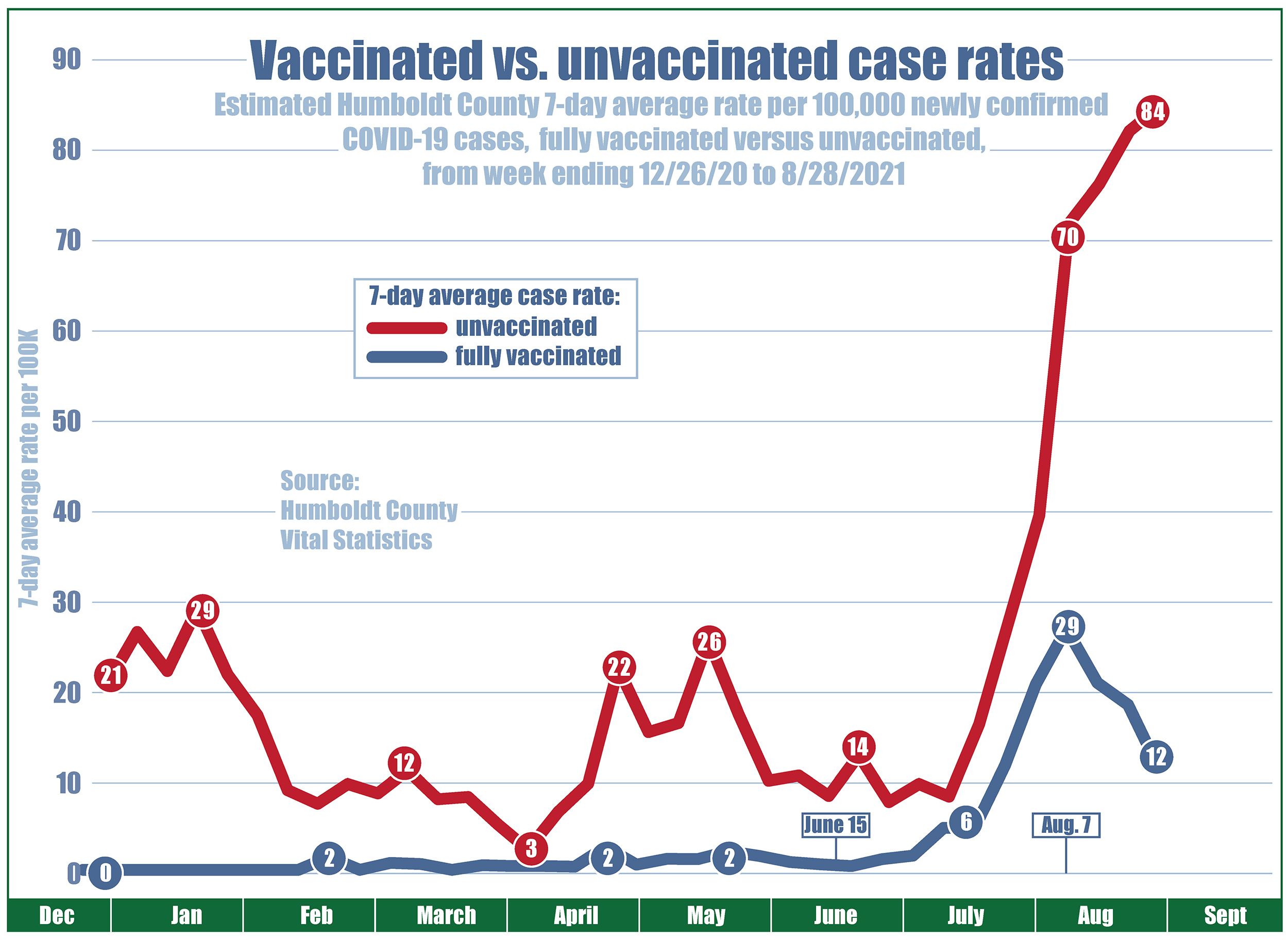 Chart showing hospitalization and death rates (per 100K) since February 2021. All numbers climb steeply starting in July with the lifting of mask mandates and the dominance of the delta variant.<br/>The rate of unvaccinated hospitalizations starts at 18, drops to two in March, climbs to 14 in April and 17 in May, then climbs steeply starting in July, and now sits at a rate of 118 unvaccinated hospitalizations per 100,000 residents as of August 28. The rate of fully vaccinated hospitalizations stays at zero from February through June, then climbs to ten in July, and stands at a rate of 34 vaccinated hospitalizations as of August 28.<br/>The mortality rate for unvaccinated residents was 1 per 100,000 residents in February, three in March, four in June, then climbs starting in July, landing at a rate of 32 unvaccinated deaths per 100,000 residents in August. There were no fully vaccinated deaths until August, when one person died.