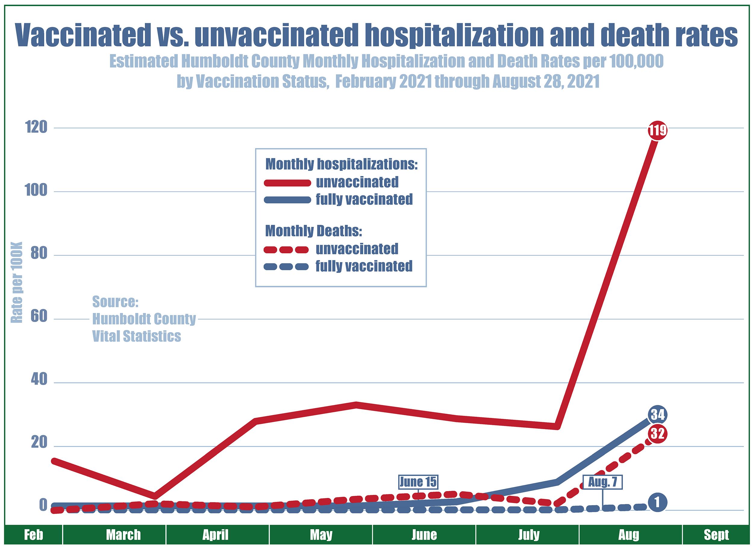 Chart showing case rates (per 100K) since December 2020 with the unvaccinated case rate at 21, vaccinated at zero. Unvaccinated case rates climb to 29 in January, down as low as three in April, then up to 26 in mid-May, while vaccinated case rates never exceeded two. On June 15, when COVID restrictions were lifted, the unvaccinated case rate was 10 and vaccinated case rate was zero. Then by mid-July, cases for everyone began to climb. As of August 28, the unvaccinated case rate has risen to 84, and the vaccinated case rate has declined for three consecutive weeks from 29 to 12.